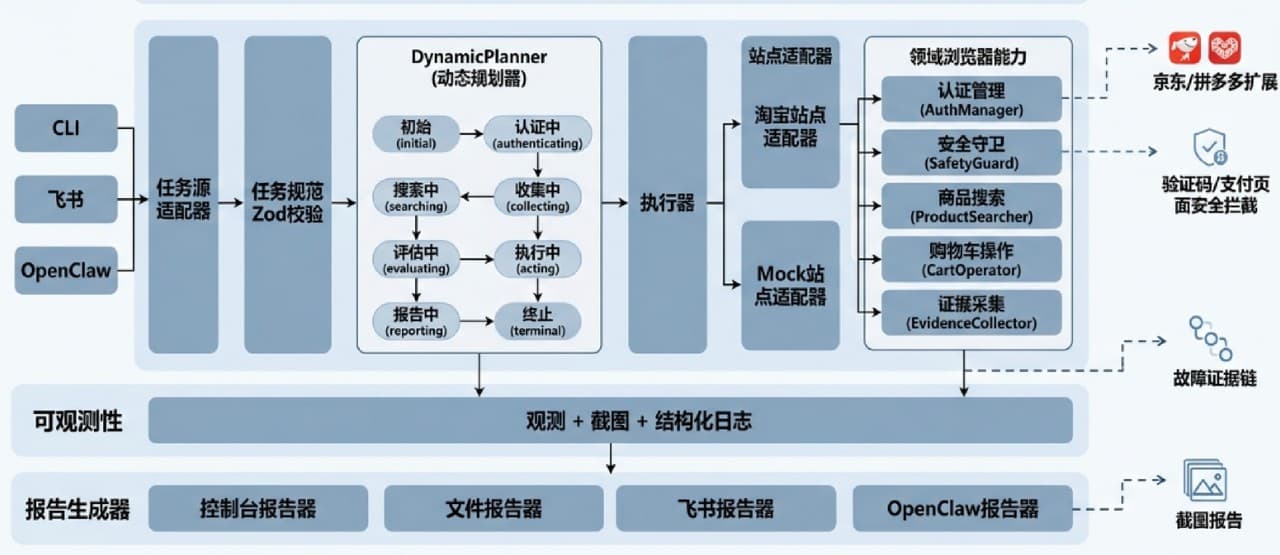 Architecture diagram of the UI automation testing skill